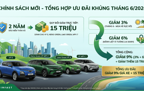 Đón Sóng Ưu Đãi VinFast Tháng 6/2026: VF 5, Limo Green, VF MPV 7 Giảm Sốc 9% Và Thêm 15 Triệu Đồng!